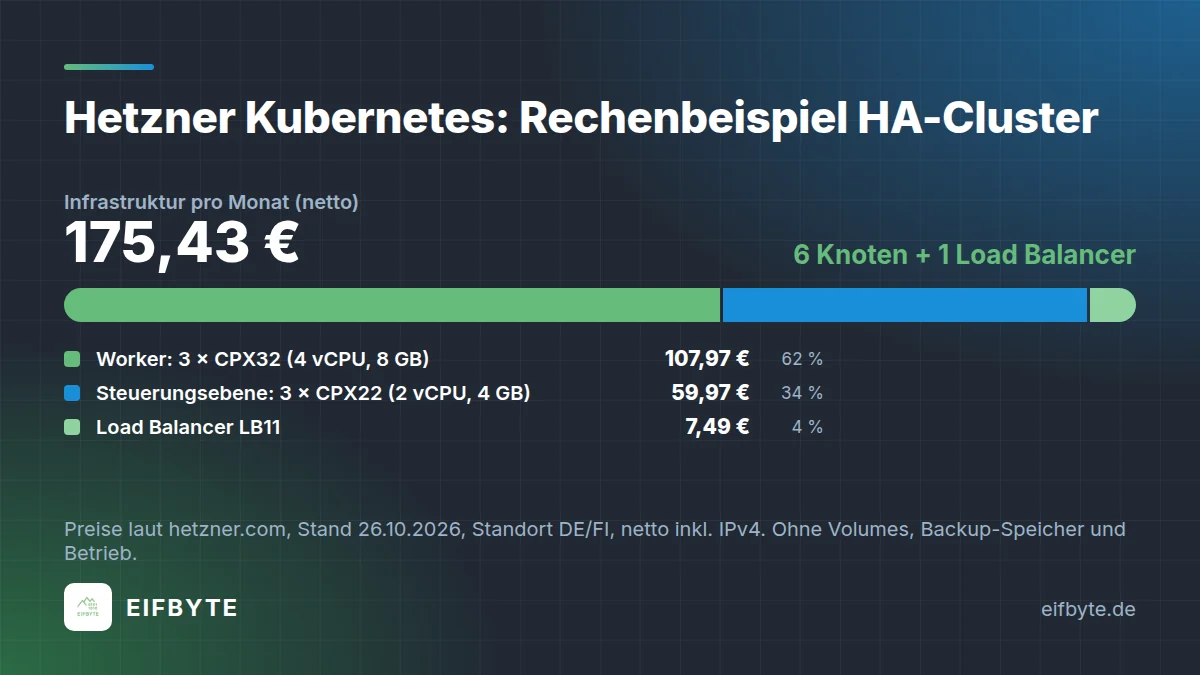 Hetzner Kubernetes Kosten: Rechenbeispiel für einen hochverfügbaren Cluster mit 175,43 Euro pro Monat