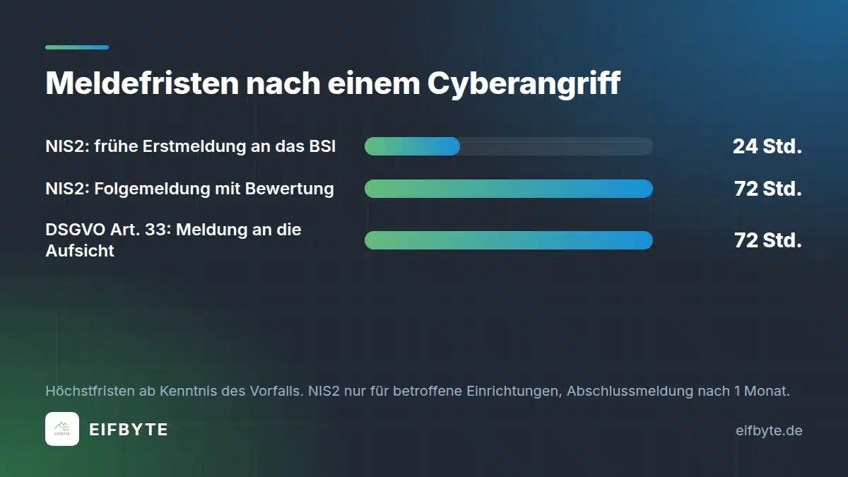 IT-Notfallplan Meldefristen: 24 Stunden NIS2-Erstmeldung, 72 Stunden NIS2 und DSGVO