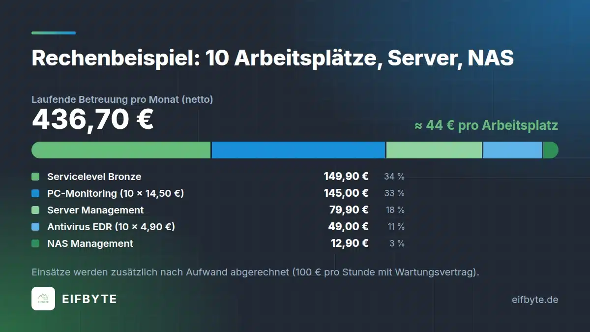 Rechenbeispiel Kosten für IT-Betreuung: 436,70 € pro Monat für 10 Arbeitsplätze mit Server und NAS