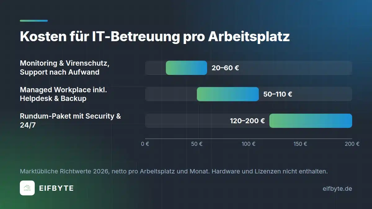 Kosten für IT-Betreuung pro Arbeitsplatz: Preisspannen 2026 je Leistungsumfang