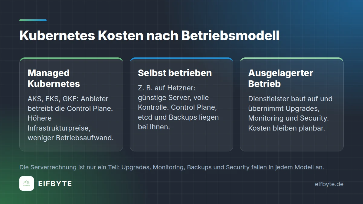 Kubernetes Kosten nach Betriebsmodell: Managed Kubernetes, selbst betrieben und ausgelagerter Betrieb