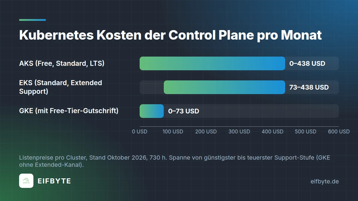 Kubernetes Kosten für die Control Plane: AKS, EKS und GKE pro Cluster und Monat im Vergleich