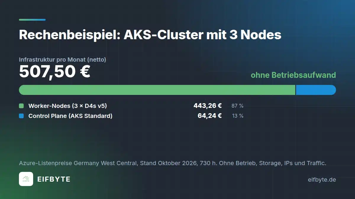 Kubernetes Kosten Rechenbeispiel: Infrastruktur eines AKS-Clusters mit 3 Nodes und Control Plane pro Monat