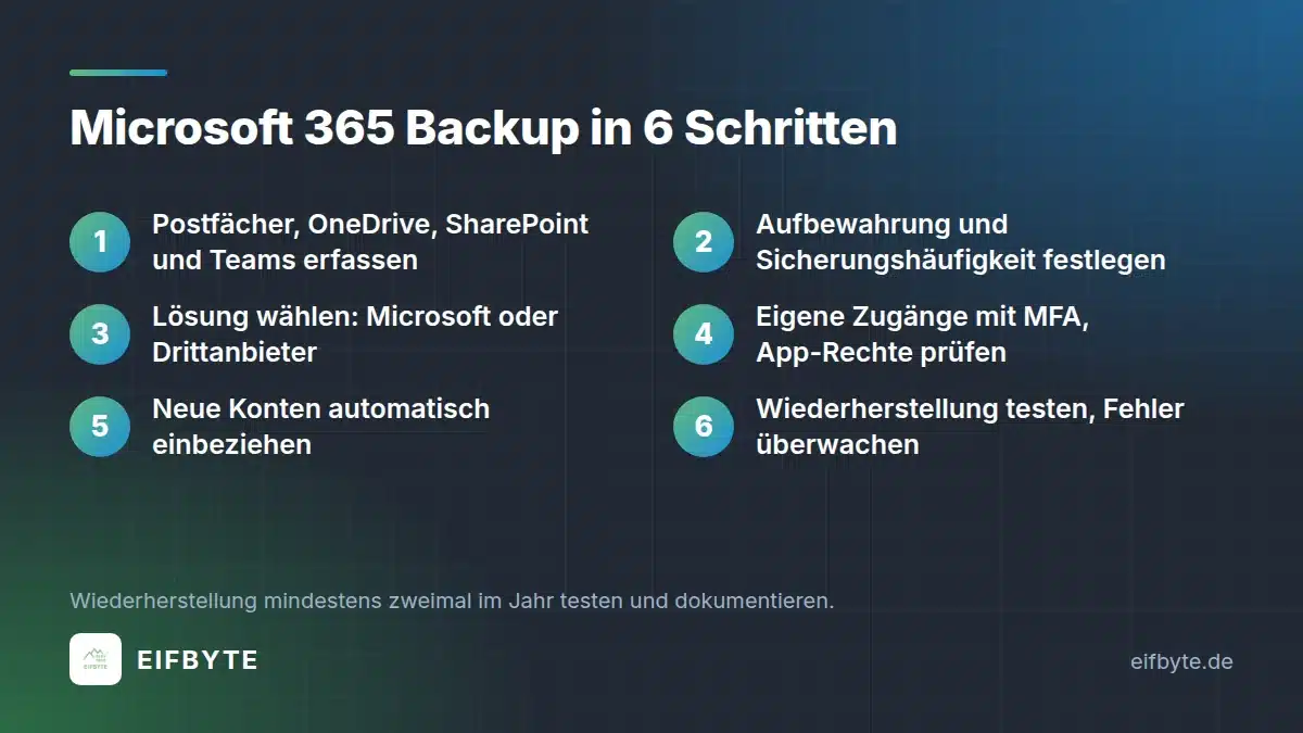 Microsoft 365 Backup einrichten: sechs Schritte von der Bestandsaufnahme bis zum Wiederherstellungstest