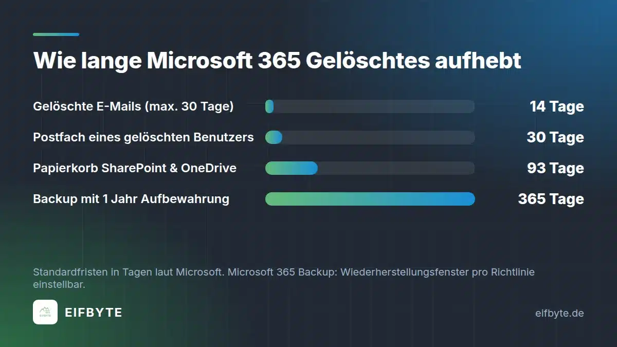 Microsoft 365 Backup im Vergleich: Fristen von Papierkorb, Postfach und Backup in Tagen