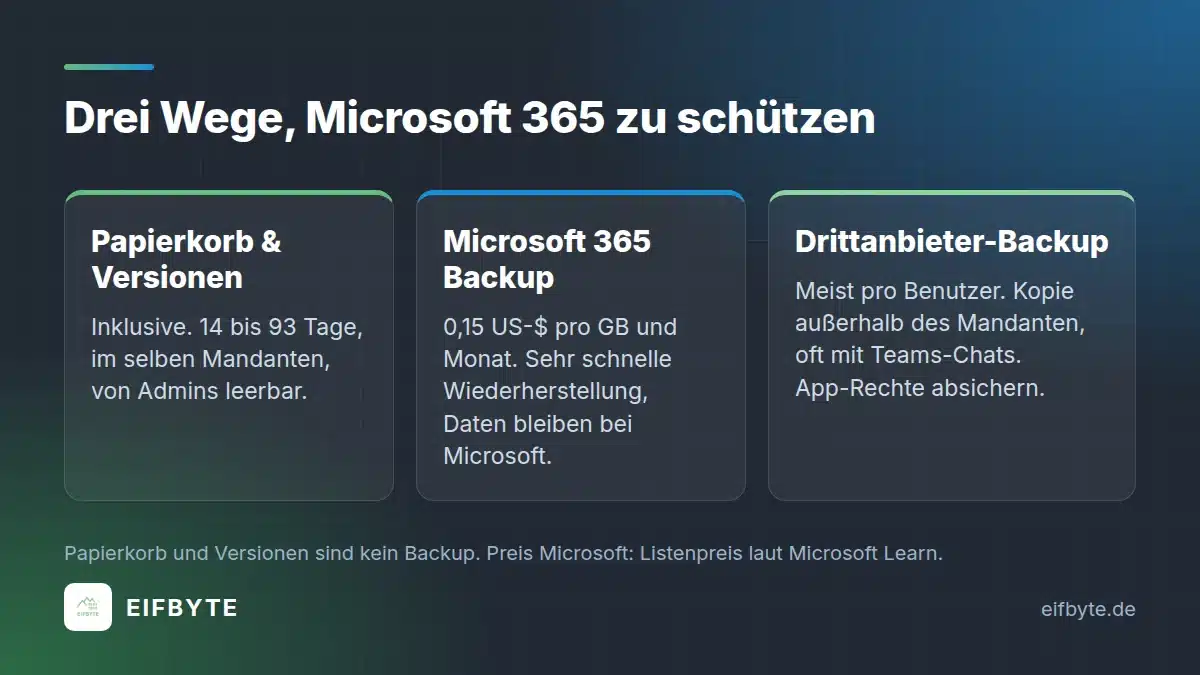 Microsoft 365 Backup: native Lösung von Microsoft, Drittanbieter-Backup und Papierkorb im Vergleich