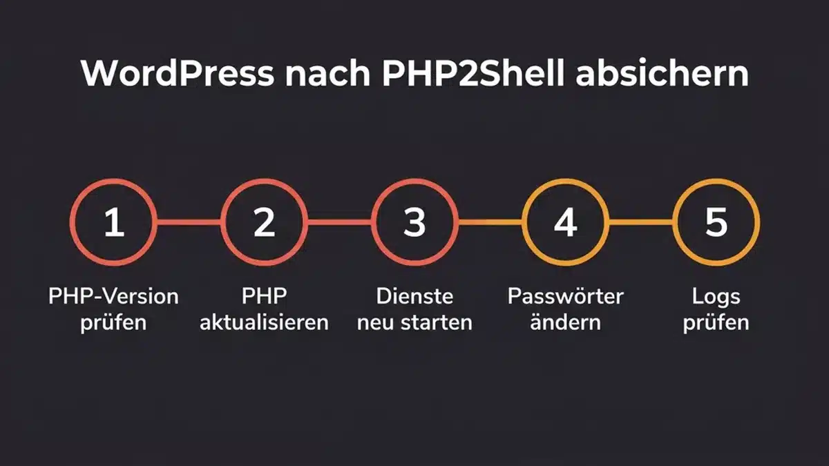 PHP2Shell Checkliste: WordPress in fünf Schritten absichern