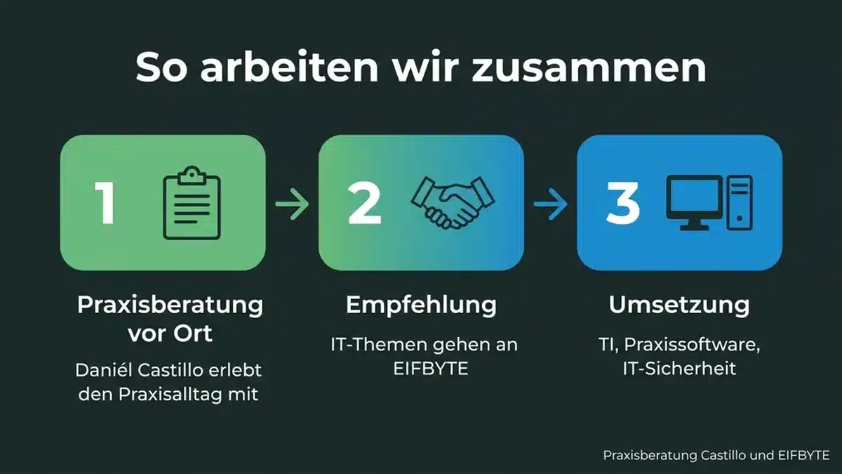 Praxisberatung für Arztpraxen und IT aus einer Empfehlung: So arbeiten Castillo und EIFBYTE zusammen