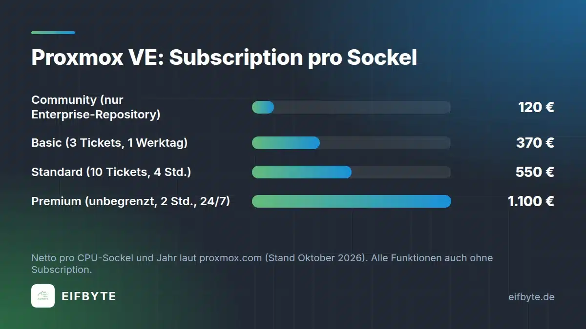 VMware Alternative Proxmox VE: Kosten der Subscription pro CPU-Sockel und Jahr