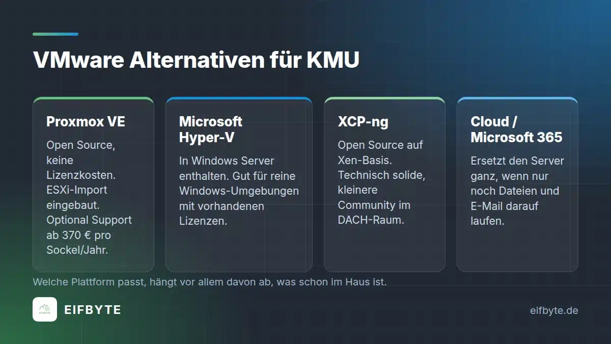 VMware Alternative für KMU: Proxmox VE, Hyper-V, XCP-ng und Cloud im Vergleich